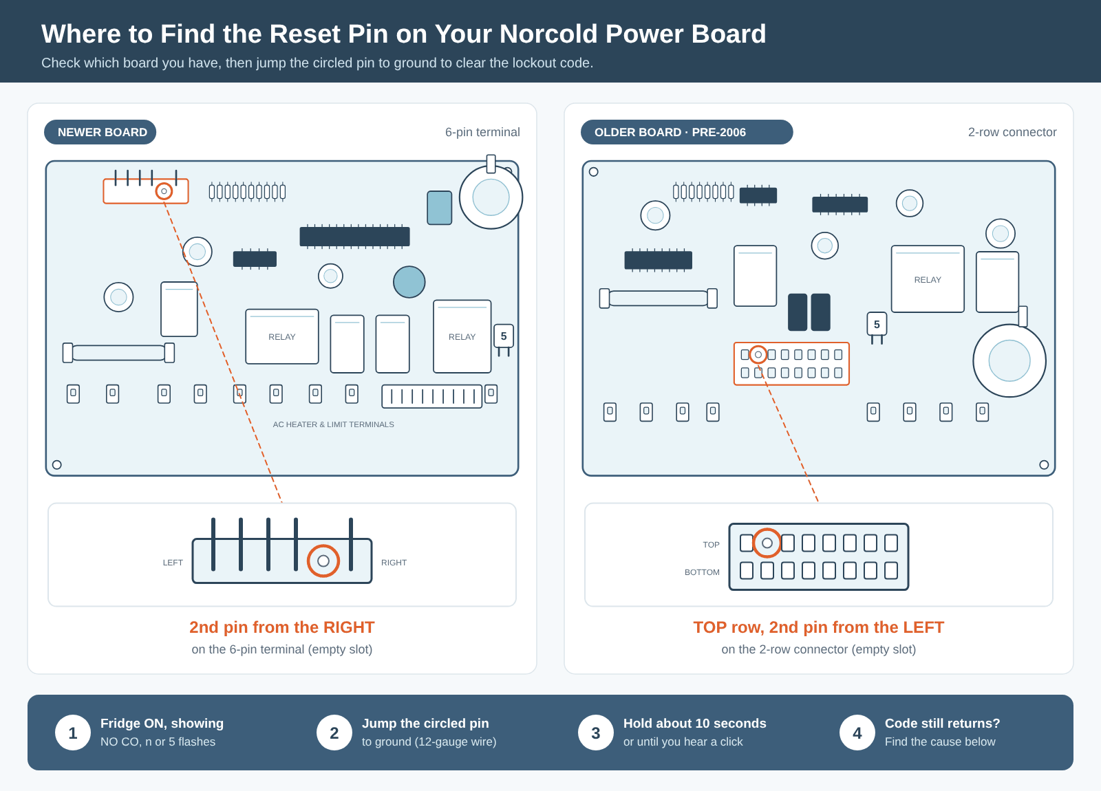 Where to find the reset pin on Norcold power boards: newer board, second pin from the right on the 6-pin terminal; older pre-2006 board, top row second pin from the left on the 2-row connector